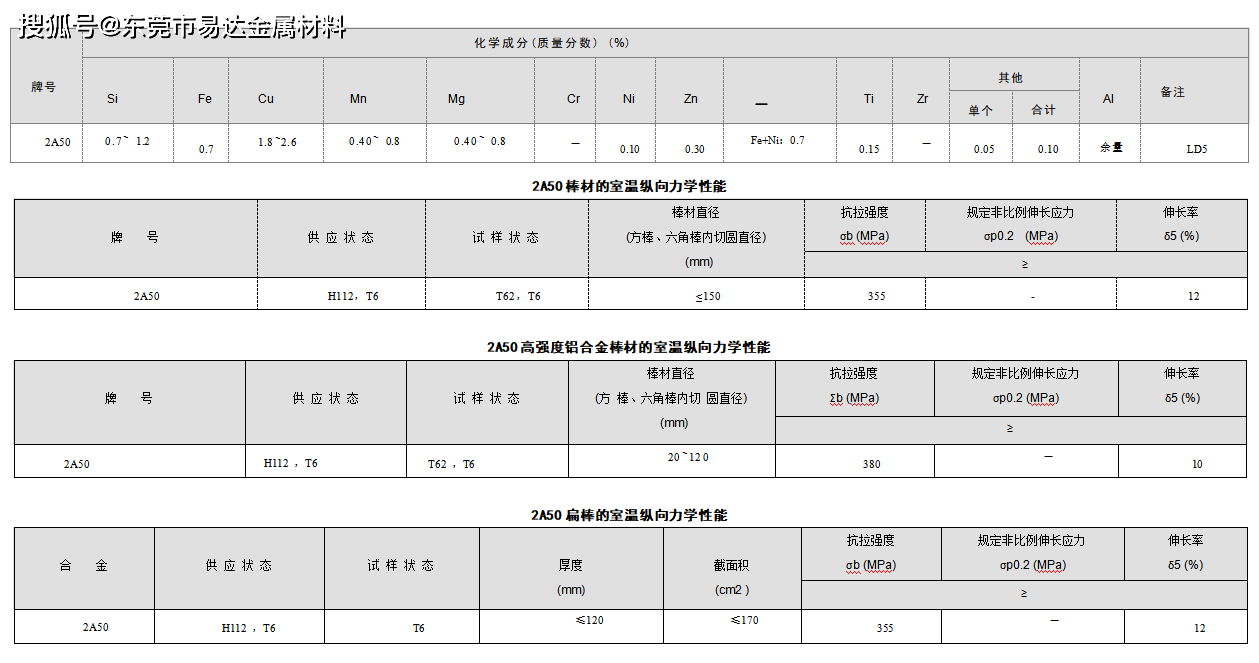 2a50 铝合金-化学成份/力学性能_制造_冲压_产品