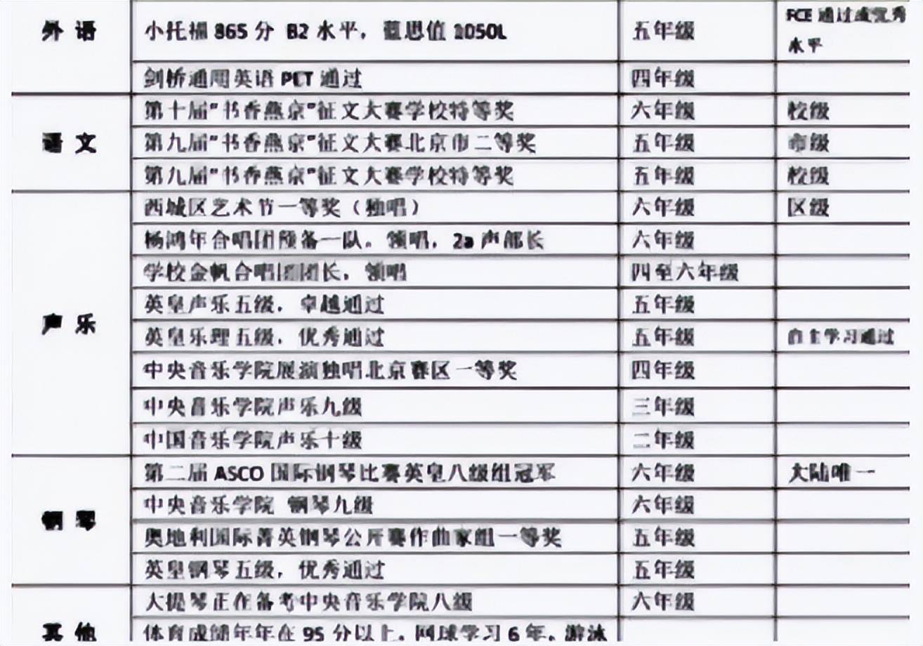 原创            北京一学生“小升初”简历有多牛？比大学生都厉害，网友：不羡慕