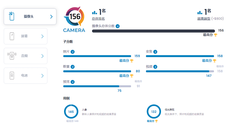 iPhone 15 Pro Max影像排在第2位，奈何敌不过华为P60 Pro 