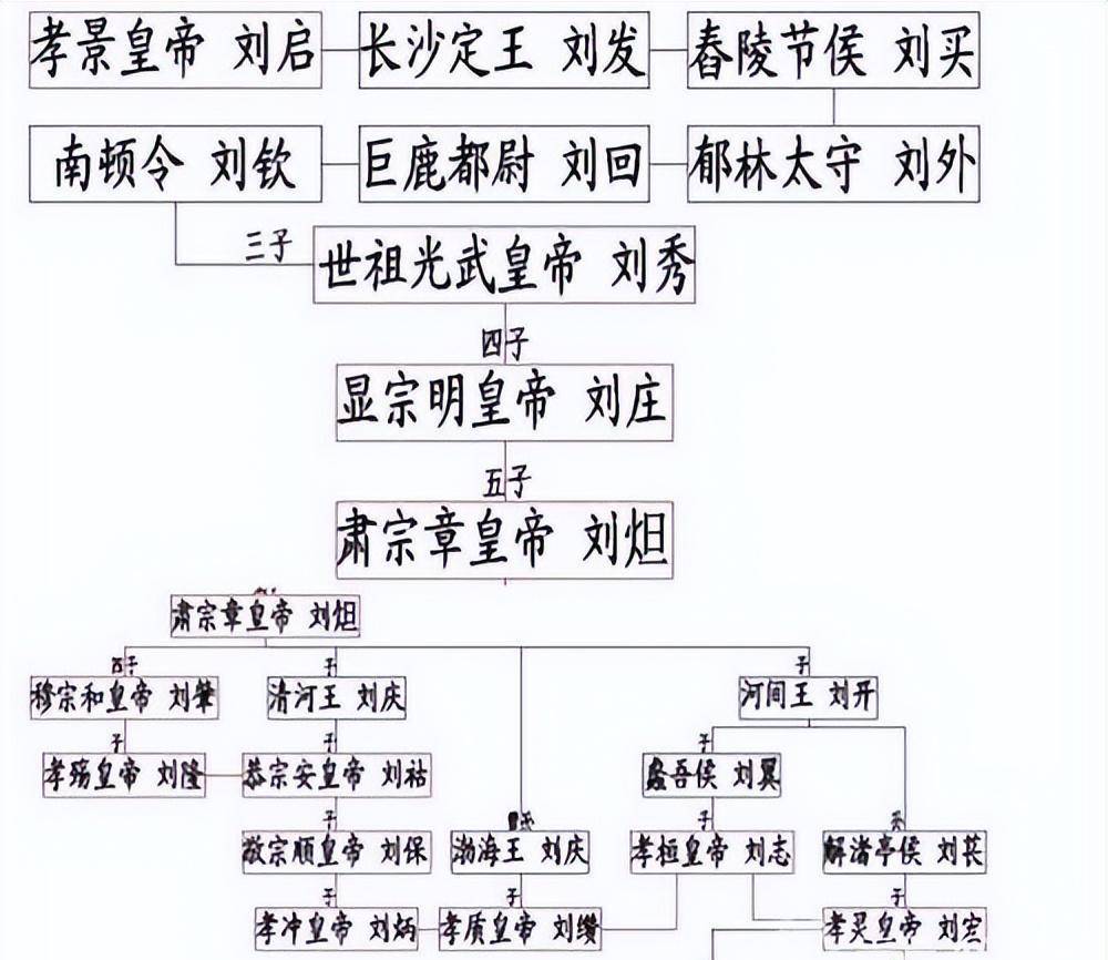 刘外之子刘回,跟随第三代舂陵侯刘仁北迁至南阳