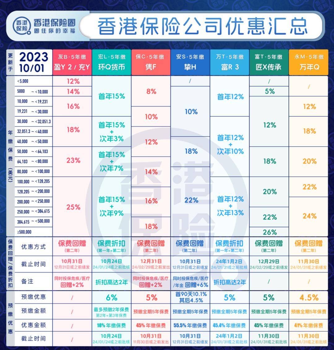 香港保险10月优惠汇总！保诚预缴利息升至5%，安盛预缴加息10.1%_搜狐网