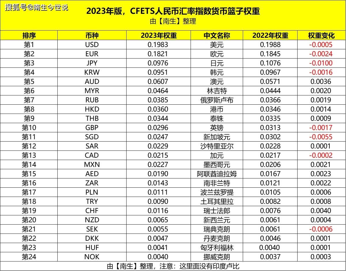 人民币汇率指数篮子中，美元权重只有19.83%吗？背后还隐藏别的呢_搜狐网