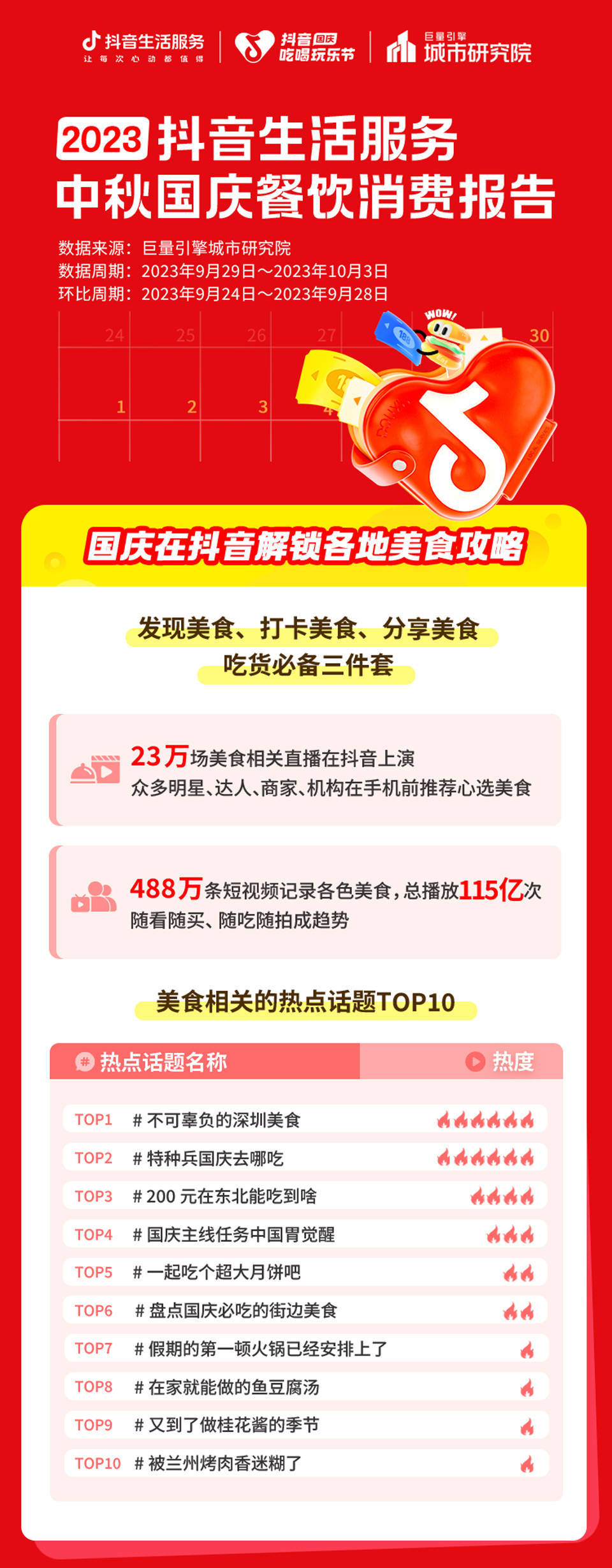 十一长假“食”力十足，抖音生活服务2023中秋国庆餐饮消费报告发布！