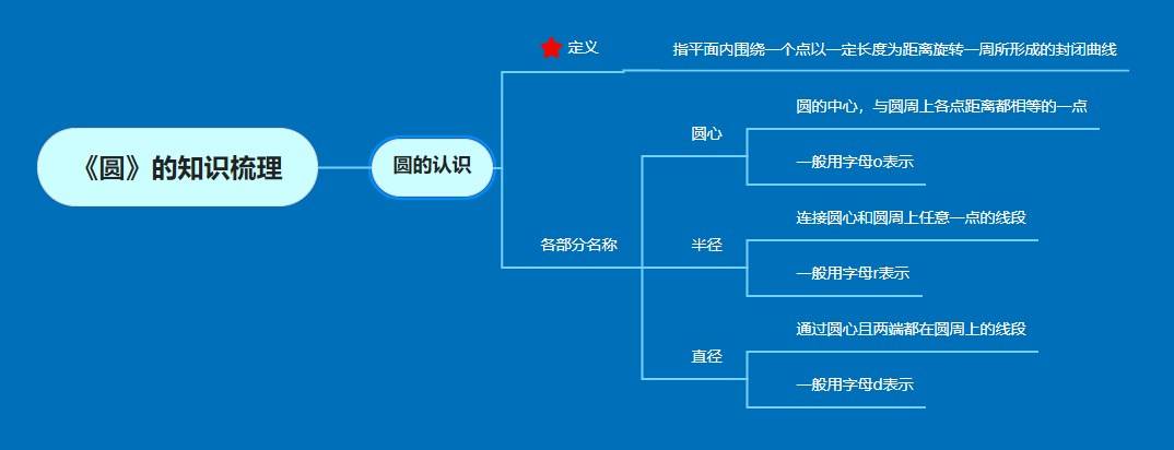 圆的思维导图六年级图片