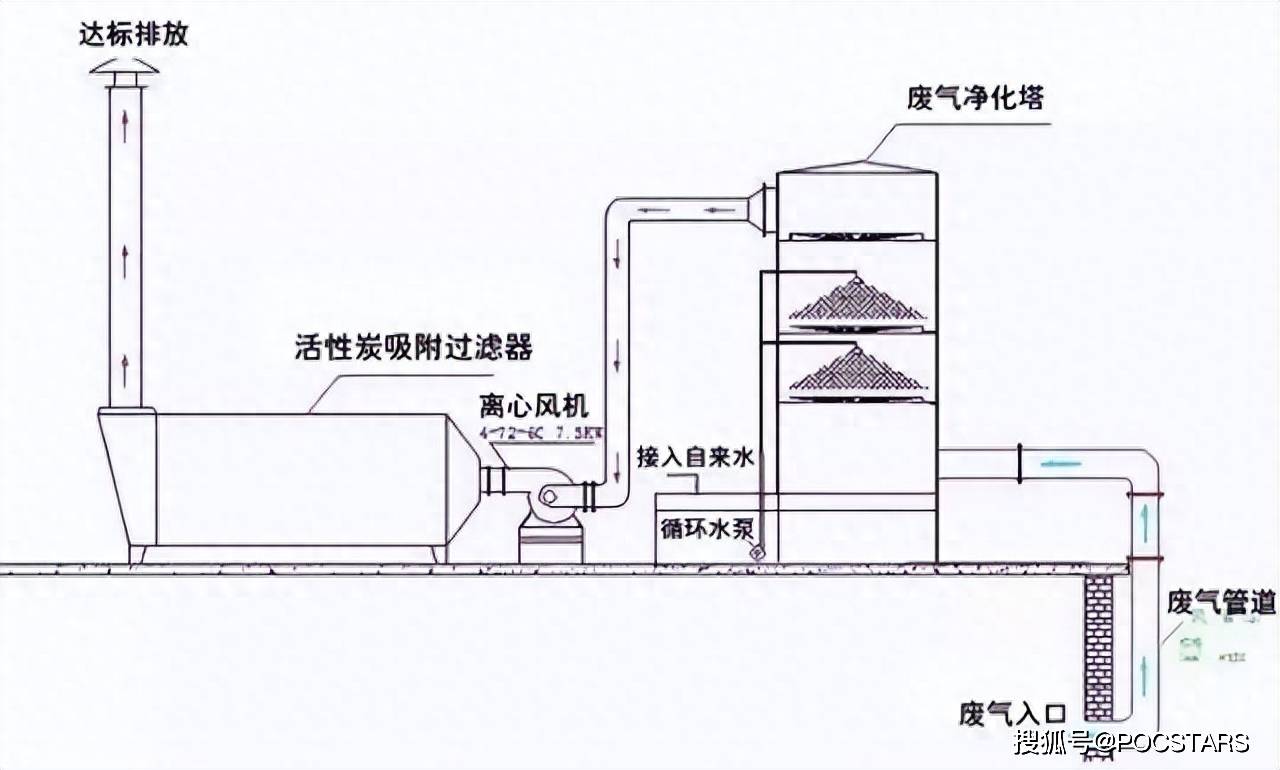 87种废气处理工艺流程图汇总!经典就是经典!
