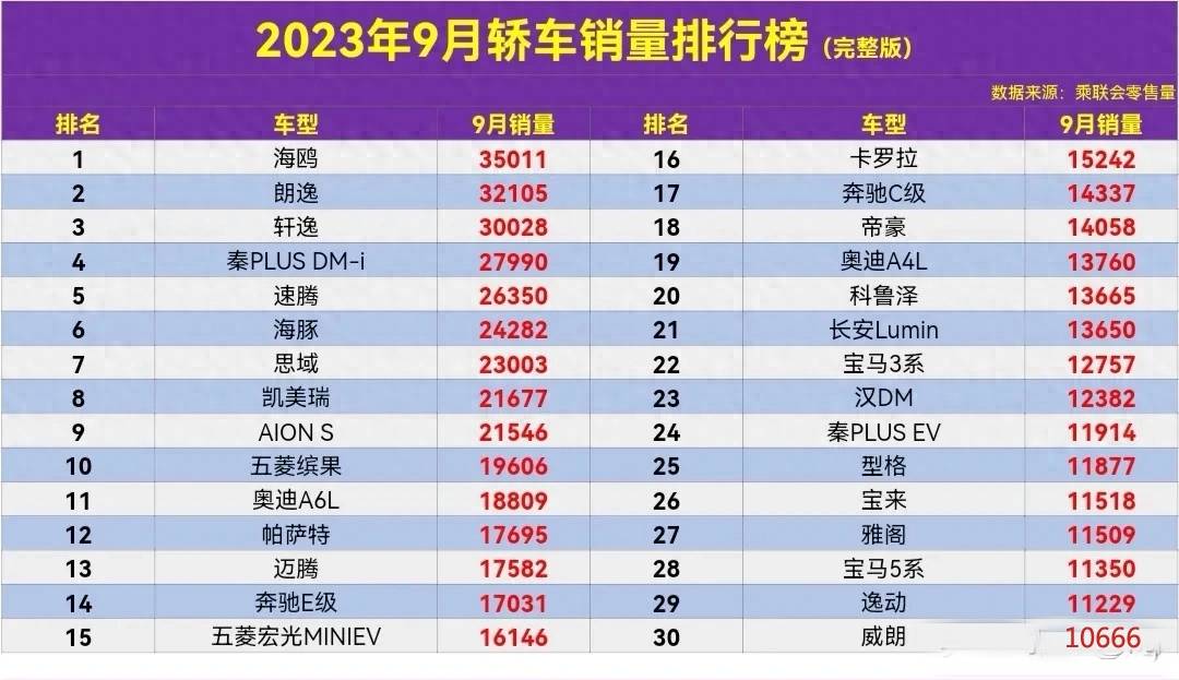 9月汽车销量排行榜_9月汽车终端销量榜公布,AIONY从SUV销量榜第2掉到第5