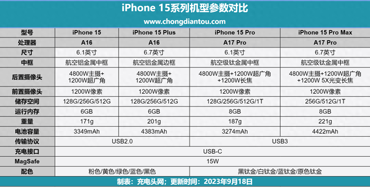 max 机型进行测试,而新款 iphone 的具体屏幕,摄像头模组,芯片等等