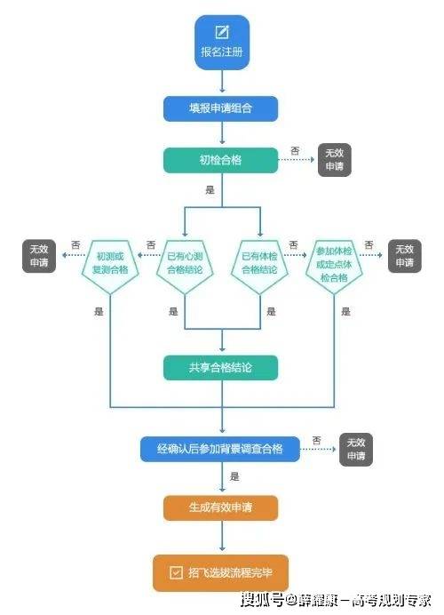 飞行员基本条件_飞行员飞行要求_飞行员的条件