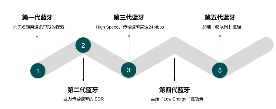 圖揚科技|藍牙1.0到藍牙5.4未來前景