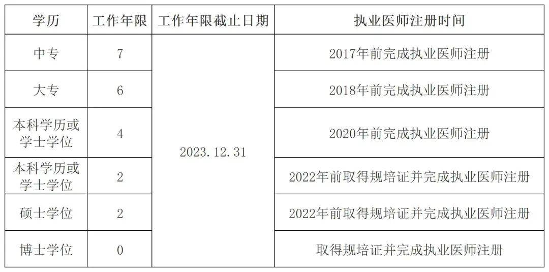主治医师考试报名条件、报名时间、题型分布等6大关键问题，一文解答！