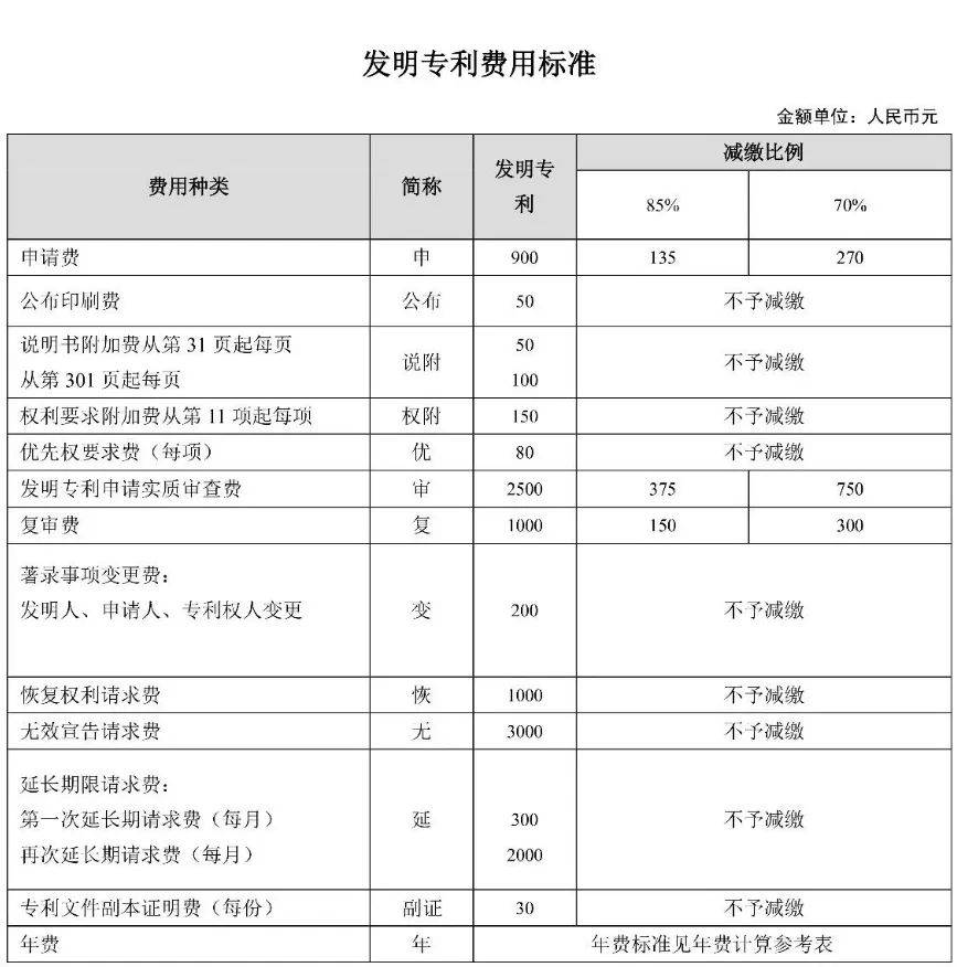 专利申请人可能享受到的优惠:专利费减