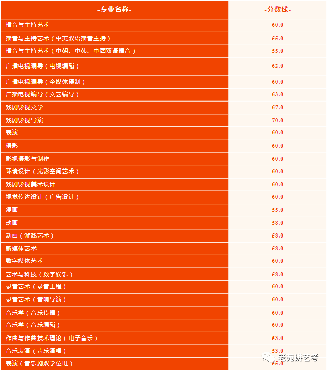 全国各地传媒大学录取分数线_传媒大学分数线(艺术类)_2023年中国传媒大学招生简章录取分数线