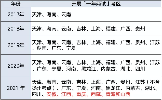 执业（助理）医师考试关键时间表，往年报名时间和考试时间汇总
