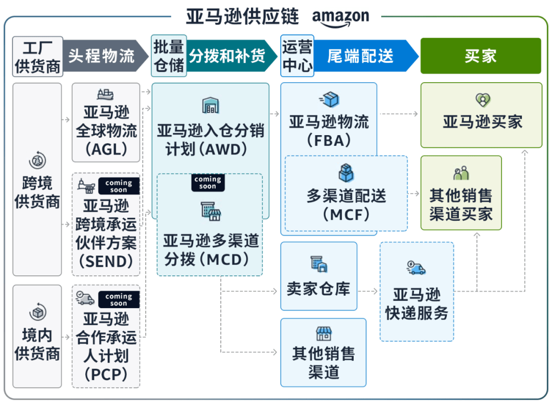 与货代抢饭碗,亚马逊凭什么