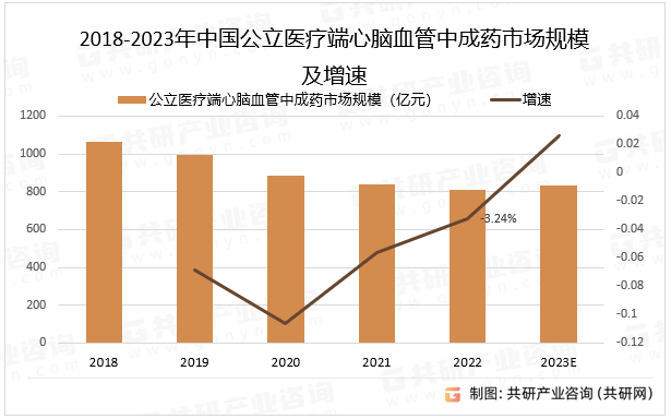 2023年中国心脑血管患病人数及心脑血管中成药市场规模分析[图]