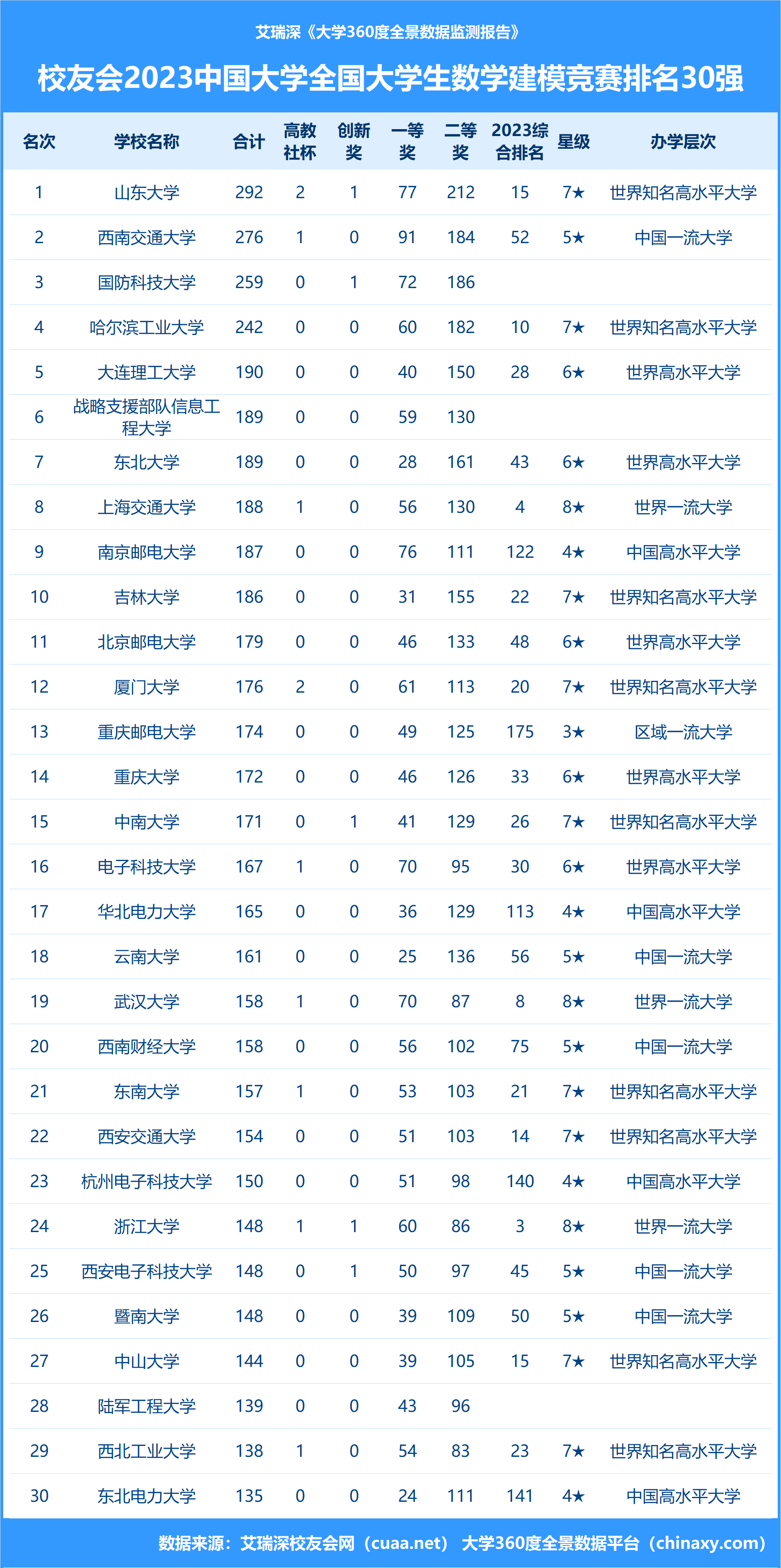 2023中国大学全国大学生数学建模竞赛排名,哈尔滨工业大学第一,山东