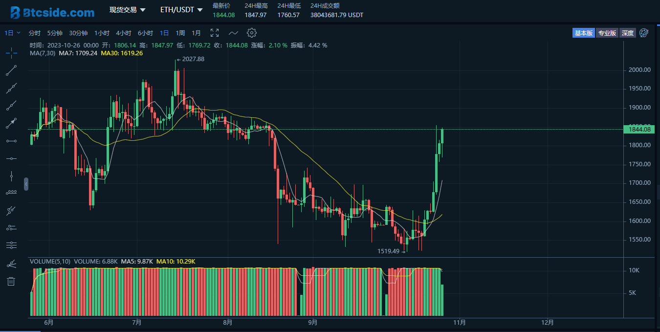 btcside dao日报:比特币主导地位创30个月新高_交易_coin_投资