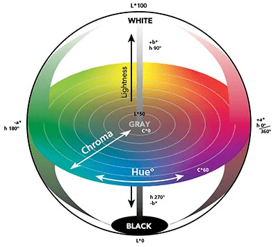 买显示器经常看到的delta e,你知道是什么吗?_de_差异_颜色