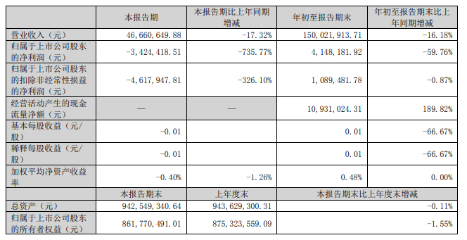 财报显示,前三季度,金发拉比实现营业收入15亿元,同比下降1618%