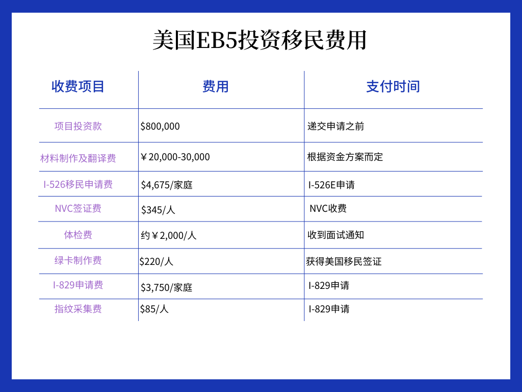 美国投资移民需要多少钱?