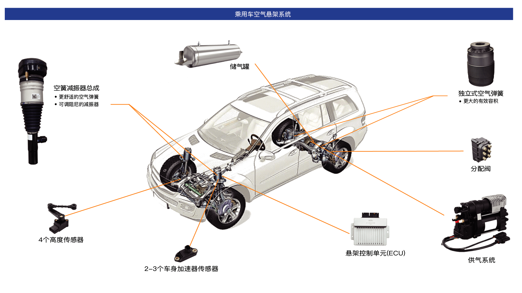 竟然还有人不知道主动悬架和被动悬架的区别?