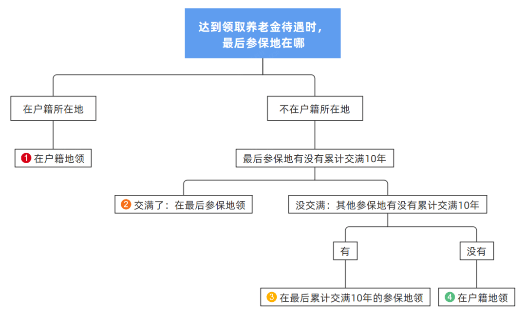 社保缴费满15年，还需要继续缴纳吗？ 没交满怎么办？