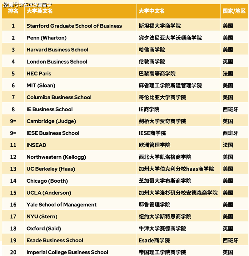 硕士排行榜_2024QS全球MBA&商科硕士排名发布!美国强势霸榜,巴黎高等商学...