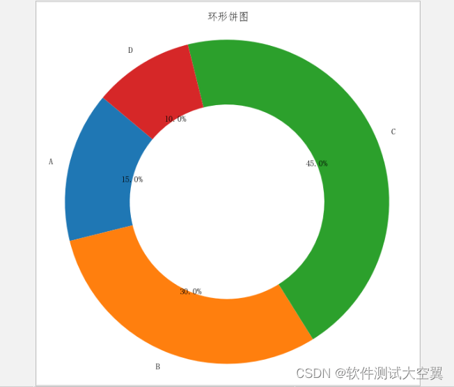 软件测试|使用matplotlib绘制多种饼图_pyplot_as_数据