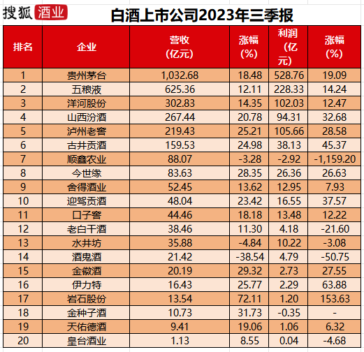 白酒销售排行_刚刚发布!六大名酒排名更新,剑南春稳居榜首,不少酒友表示
