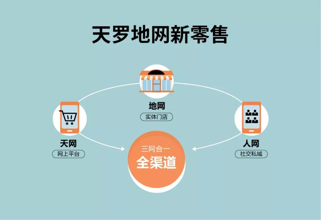 新零售服务公司微镖局 新时代赚钱秘籍——天地人网,全渠道布局_流量