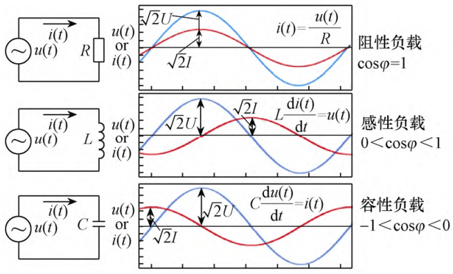 从无功相位角度进行分析,纯阻性负载的电压和电流同相位,感性负载的