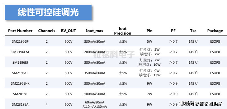 led恆流驅動芯片:線性可控硅調光系列選型指南_方式_調節_亮度