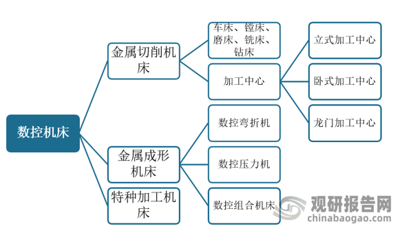 中国数控机床行业发展趋势分析与投资前景研究报告(2023