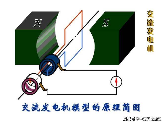 在发电机中,通过旋转磁场的方式来激活线圈内的电子