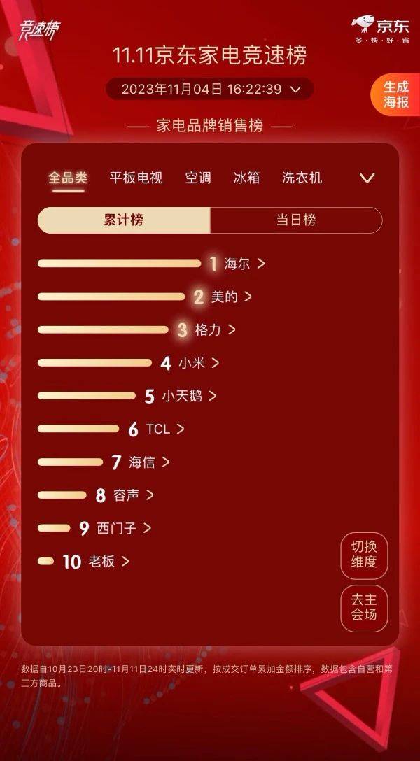 家电双11首战盘点:海尔太猛小米西门子老板抢眼-家电圈官网