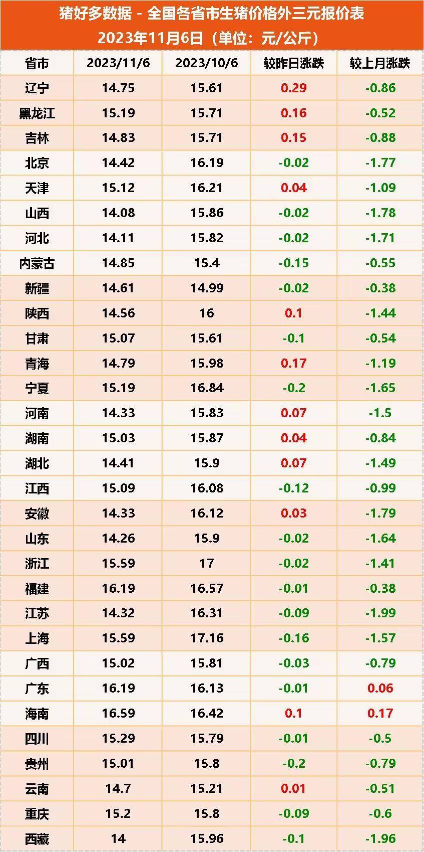 11月6日猪价"新变化"!东北吹响上涨号角,猪价将再掀上涨潮?
