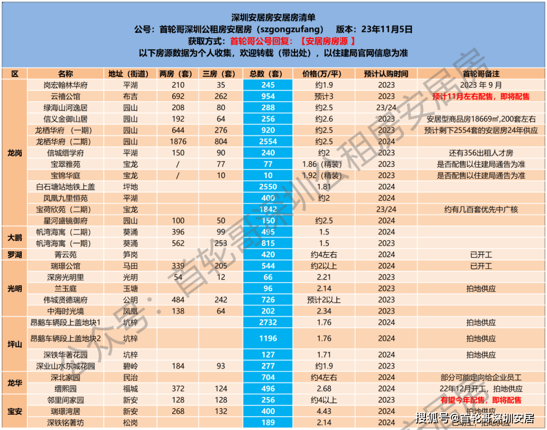 除了1790套安居房可以认购,还有这些可售人才房和公