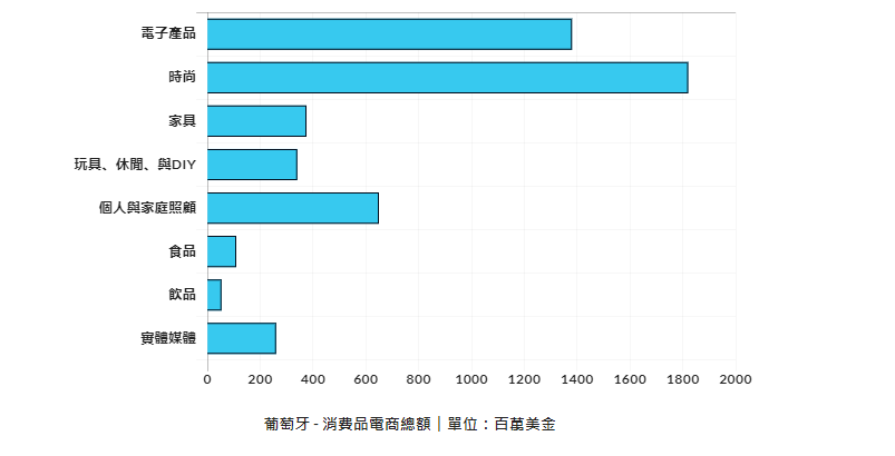 01葡萄牙电子商务市场开发潜力巨大那么葡萄牙为何能在欧