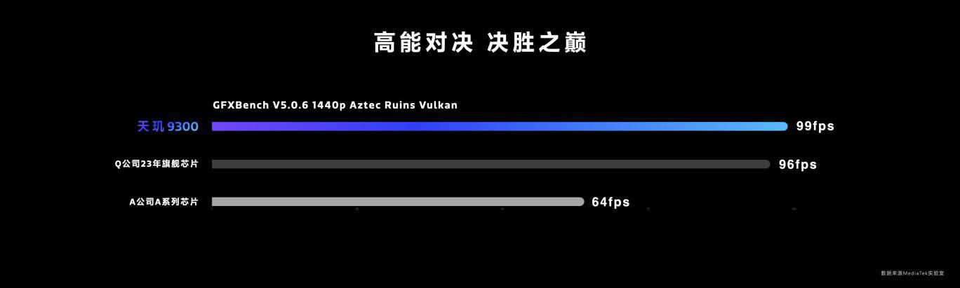 天玑9300 苏黎世AI跑分超2000，AI性能第一