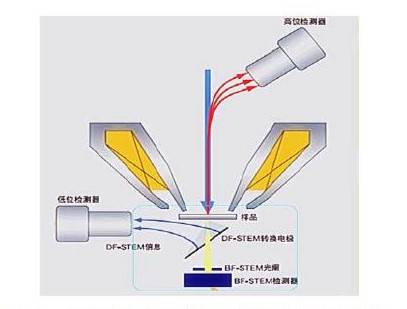 场发射电子枪激发的电子束经过复杂的聚光系统后被汇聚成为原子尺度的