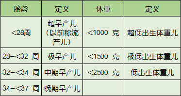 各个胎龄的早产儿的从医学角度来讲