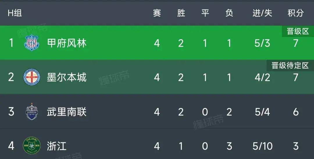 亚冠最新积分榜:武汉三镇1-2被绝杀,浙江1-4垫底