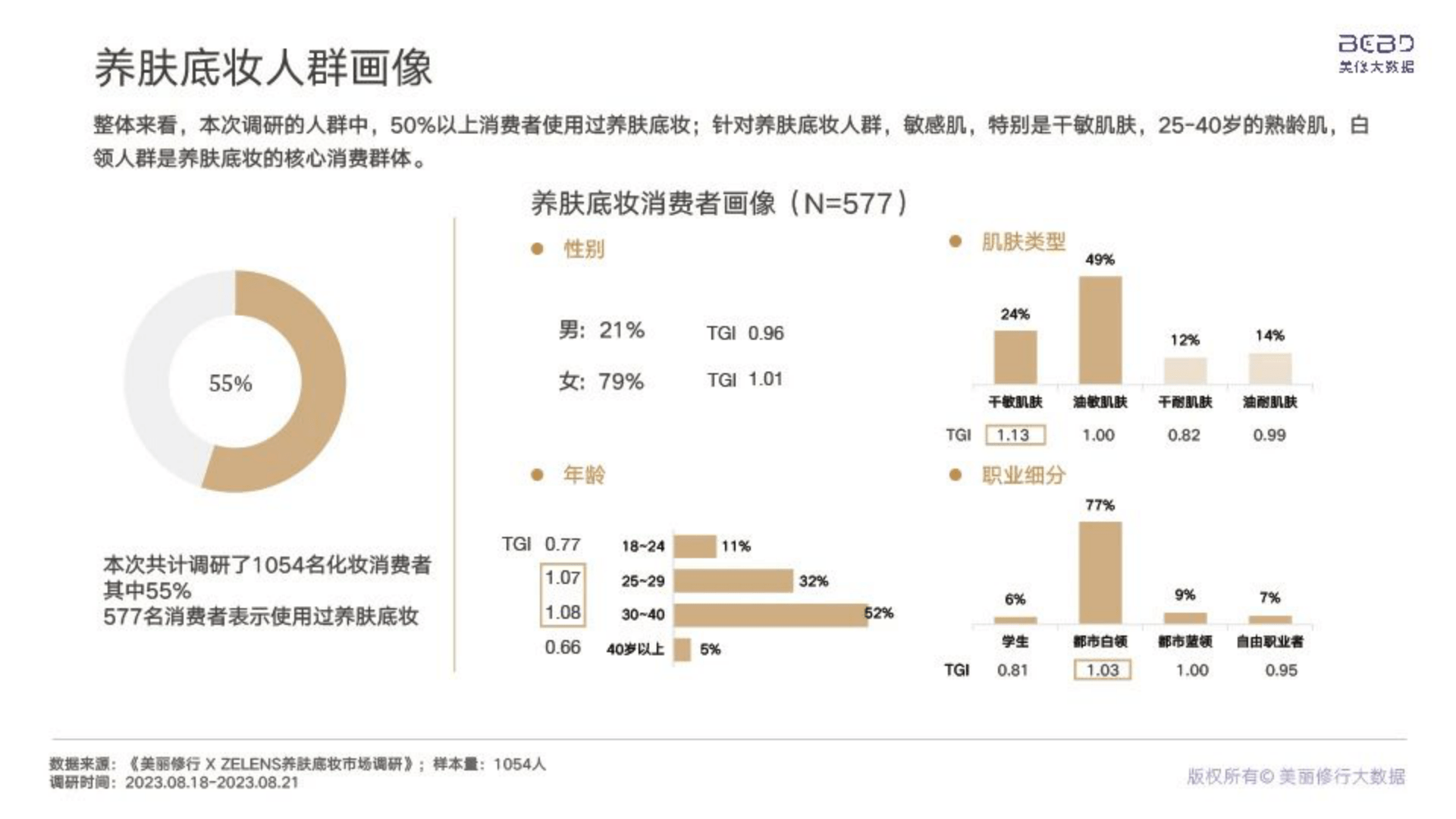 期望通过美丽修行大数据,从产品角度对养肤底妆市场进行现状和趋势