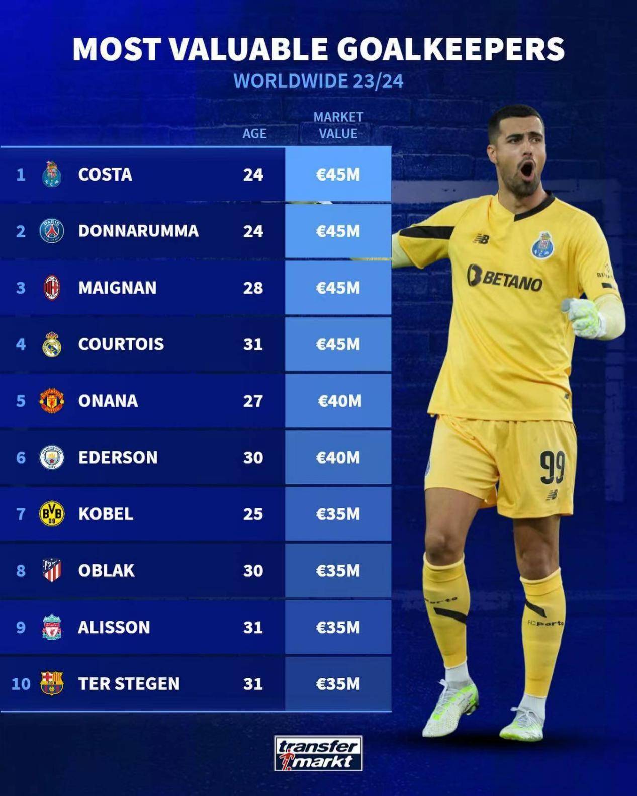 科斯塔领跑!德转世界足坛门将身价排名top10!_实力_价值_欧元