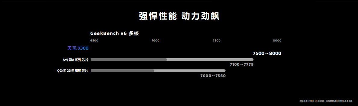 天玑9300多核性能第一，全大核CPU果然芯更强