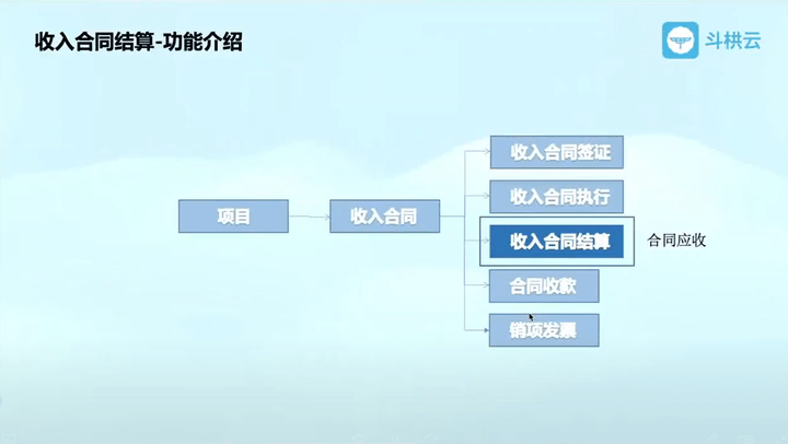 「收入合同结算」用不来？斗栱云来帮忙-施工管理软件