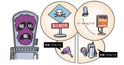 使嗅觉迟钝的臭鸡蛋味硫化氢_泄漏_人员_车辆