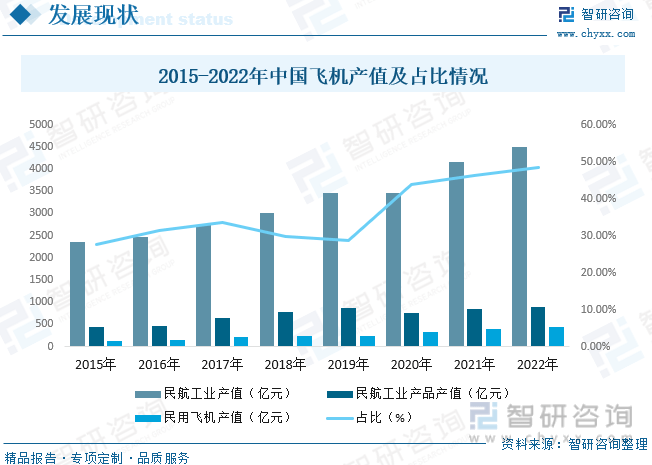 一文看懂2023年中国飞机行业发展现状及未来市场前景(智研咨询发布)