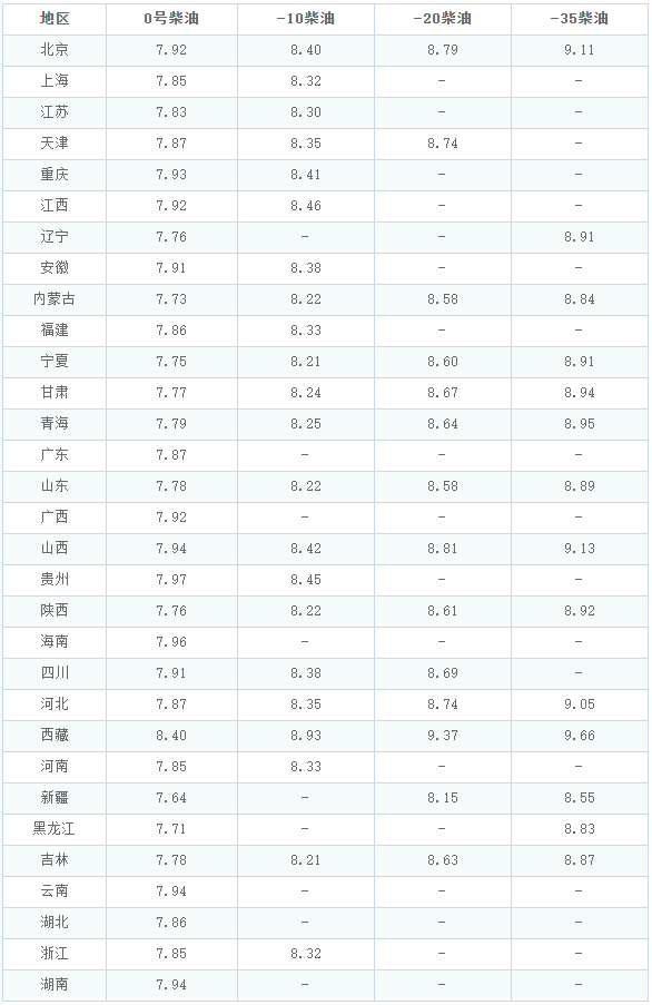 油价调整消息:今天11月9日,全国加油站调整后92,95汽油新售价_统计