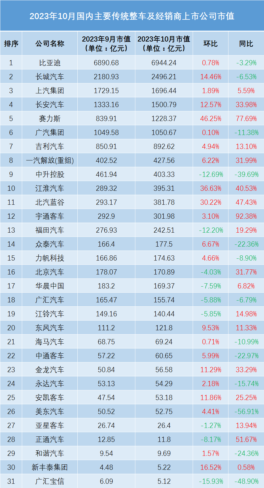 全球汽车上市公司市值榜单top20,头部排位持平,长城汽车涨幅最快